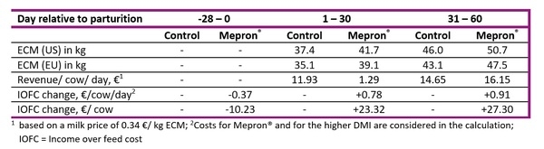 Additional Methionine for the Transition Phase - Image 2