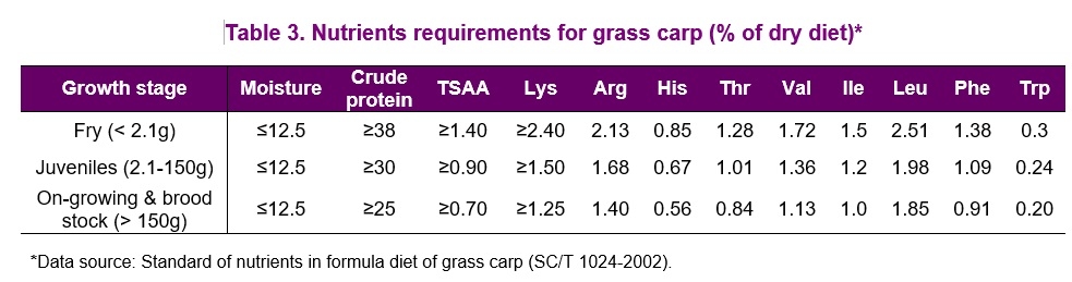 A review of the available data on the amino acid requirements and raw material digestibility of grass carp - Image 5