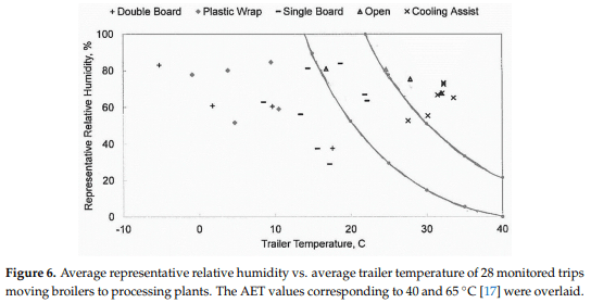 Thermal Micro-Environment during Poultry Transportation in South Central United States - Image 11