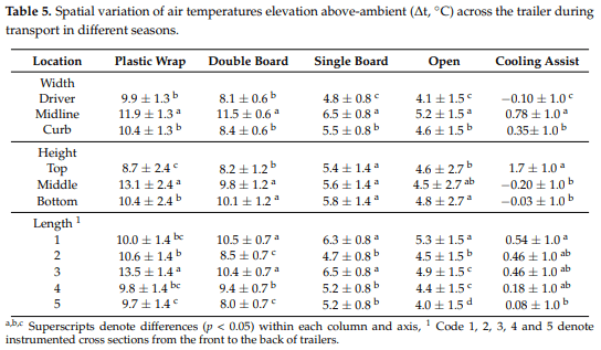 Thermal Micro-Environment during Poultry Transportation in South Central United States - Image 14