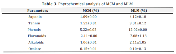 Growth Performance of Weaner Rabbits Fed Noni (Morinda Citrifolia) and Moringa Olifera Leaf Meal Mixture as Partial Replacement of Soya Bean Meal - Image 3
