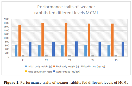 Growth Performance of Weaner Rabbits Fed Noni (Morinda Citrifolia) and Moringa Olifera Leaf Meal Mixture as Partial Replacement of Soya Bean Meal - Image 5