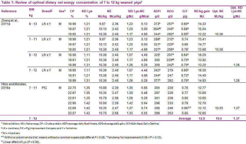 Dietary net energy concentrations to optimize growth performance of modern pigs – a review - Image 1