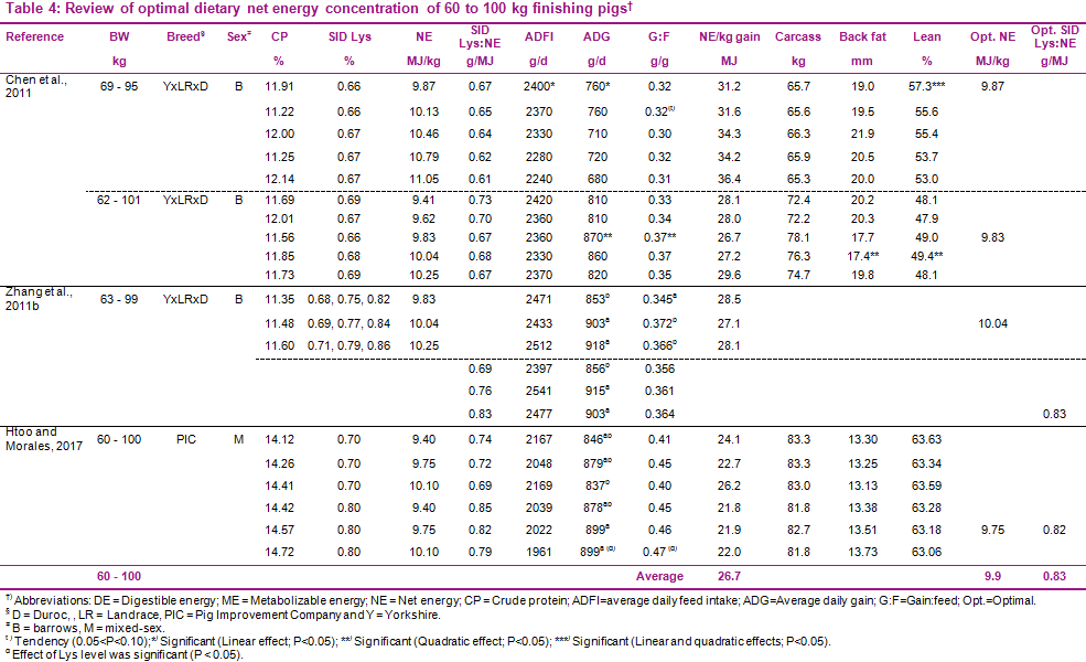 Dietary net energy concentrations to optimize growth performance of modern pigs – a review - Image 4