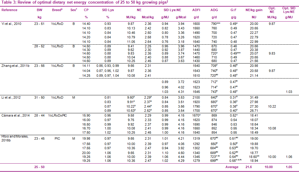 Dietary net energy concentrations to optimize growth performance of modern pigs – a review - Image 3