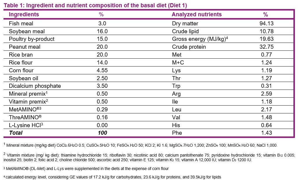 Effects of dietary methionine and lysine levels on the performance of juvenile Nile tilapia - Image 1