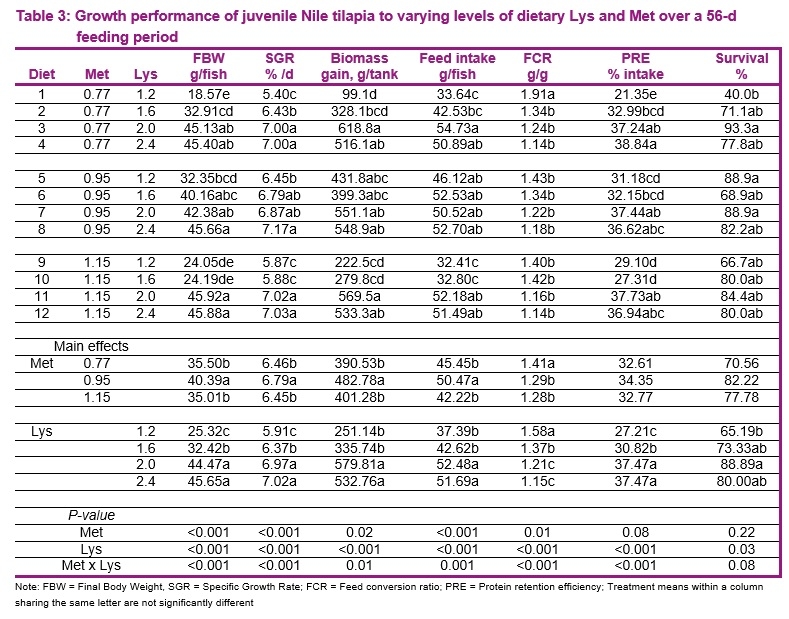 Effects of dietary methionine and lysine levels on the performance of juvenile Nile tilapia - Image 3