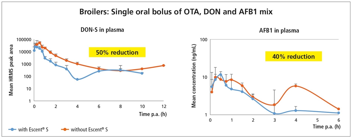 Alleviating toxin related stress and biomonitoring its impact - Image 1