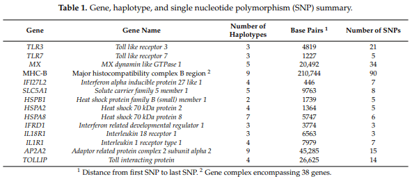 Association of Candidate Genes with Response to Heat and Newcastle Disease Virus - Image 2