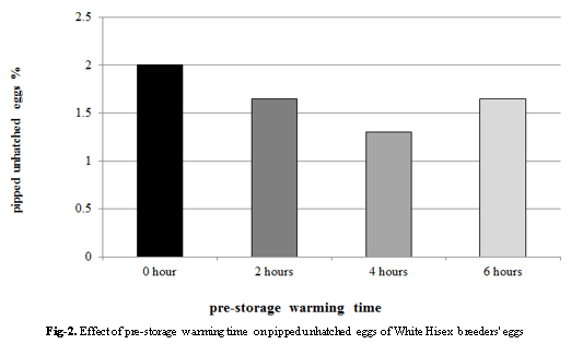 Effect of Using Different Pre-Storage Warming Times on Hatchability of White Hisex Breeders’ Eggs - Image 4