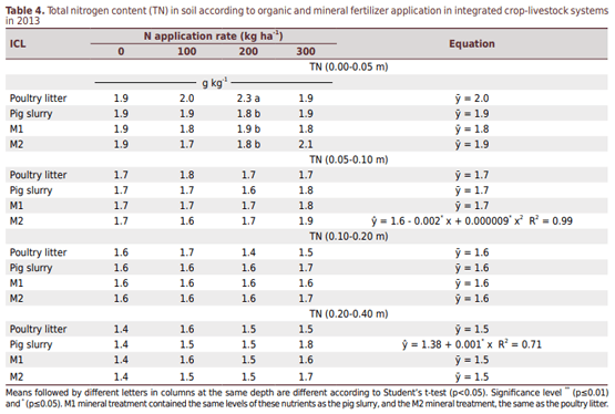 Poultry Litter and Pig Slurry Applications in an Integrated Crop-Livestock System - Image 5