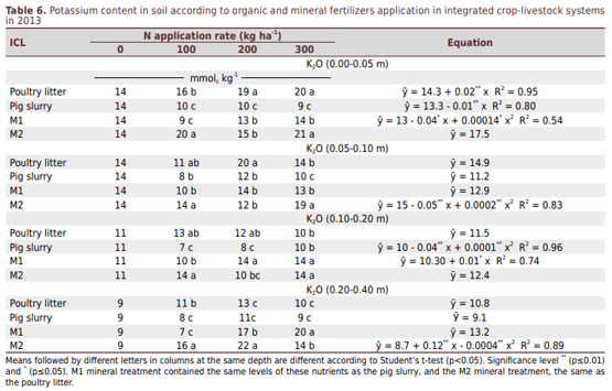Poultry Litter and Pig Slurry Applications in an Integrated Crop-Livestock System - Image 7
