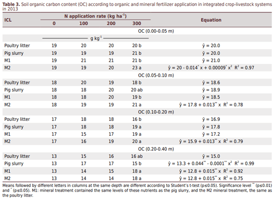 Poultry Litter and Pig Slurry Applications in an Integrated Crop-Livestock System - Image 4