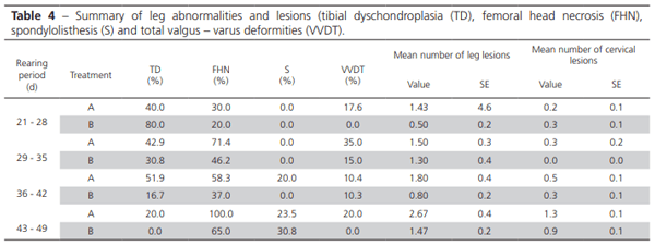 Use of Vitamin D to Reduce Lameness in Broilers Reared in Harsh Environments - Image 7