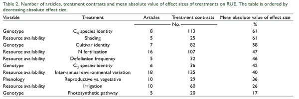 Radiation Use Efficiency of Forage Resources: A Meta-Analysis - Image 3