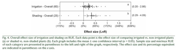 Radiation Use Efficiency of Forage Resources: A Meta-Analysis - Image 6