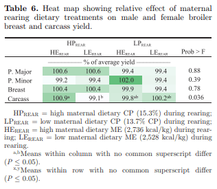Energy and protein dilution in broiler breeder pullet diets reduced offspring body weight and yield - Image 6