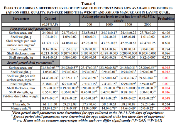 Effects of Adding Different Levels of Phytase to Diet Containing Low Phosphorus on Performance, Shell Quality and Bone Parameters in Laying Japanese Quail - Image 4