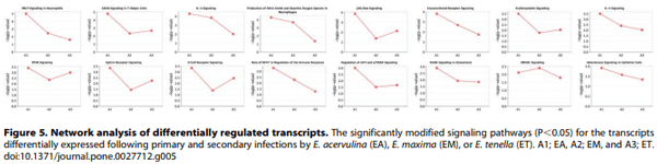 Comparative Microarray Analysis of Intestinal Lymphocytes following Eimeria acervulina, E. maxima, or E. tenella Infection in the Chicken - Image 9
