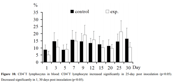 Regulation of T Lymphocyte Subpopulations in Specific Pathogen-Free Chickens Following Experimental Fowl Adenovirus-VIII Infection - Image 10
