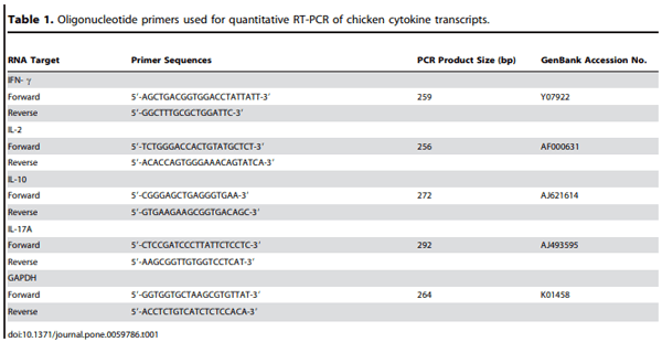 Evaluation of MontanideTM ISA 71 VG Adjuvant during Profilin Vaccination against Experimental Coccidiosis - Image 1