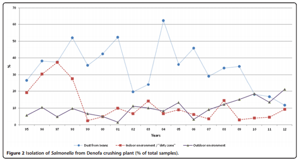 Prevention of Salmonella contamination of finished soybean meal used for animal feed by a Norwegian production plant despite frequent Salmonella contamination of raw soy beans, 1994–2012 - Image 3