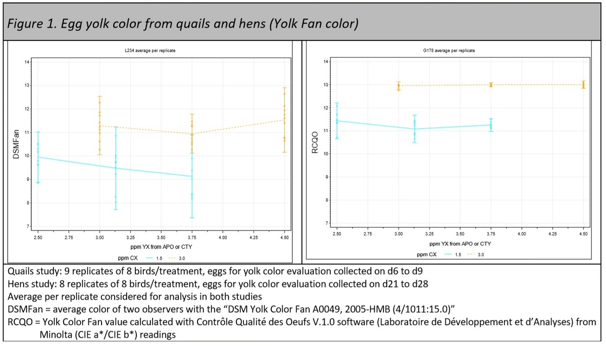 Poster: Quails as a model for egg yolk color prediction in laying hens - Image 1