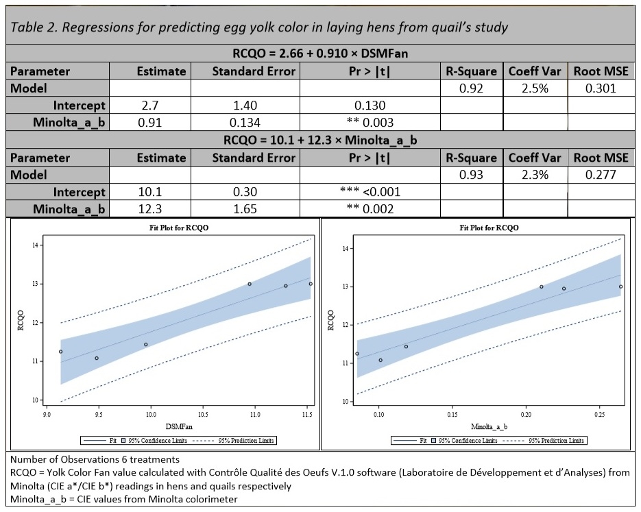 Poster: Quails as a model for egg yolk color prediction in laying hens - Image 4