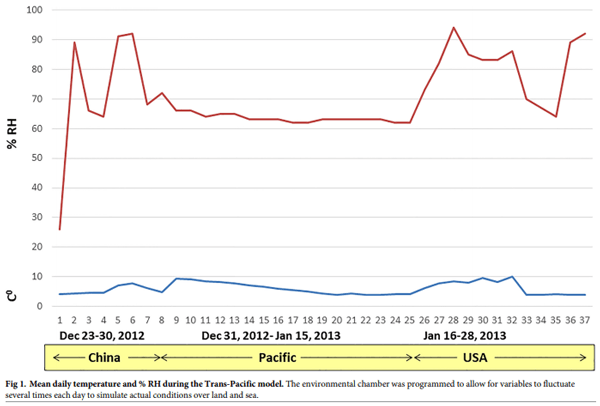 Survival of viral pathogens in animal feed ingredients under transboundary shipping models - Image 2