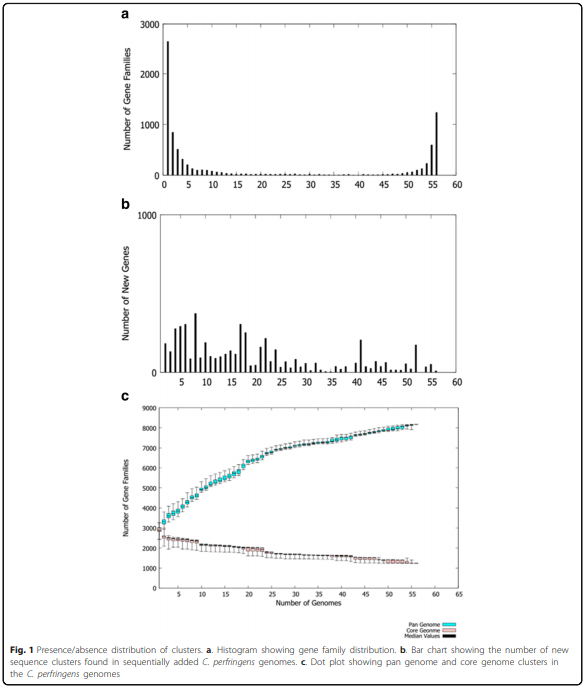 Whole genome analysis reveals the diversity and evolutionary relationships between necrotic enteritis-causing strains of Clostridium perfringens - Image 3
