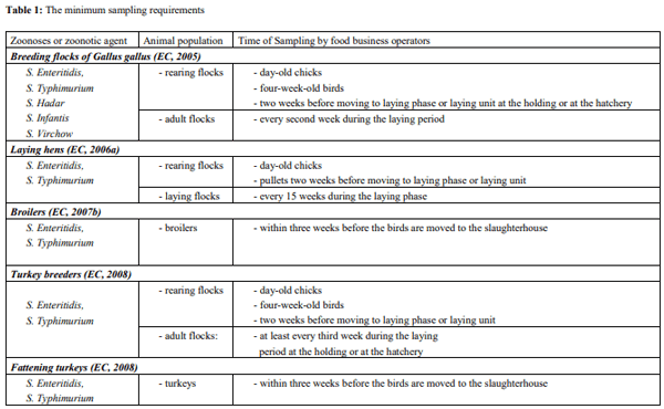 Foodborne diseases of poultry and related problems - Image 1