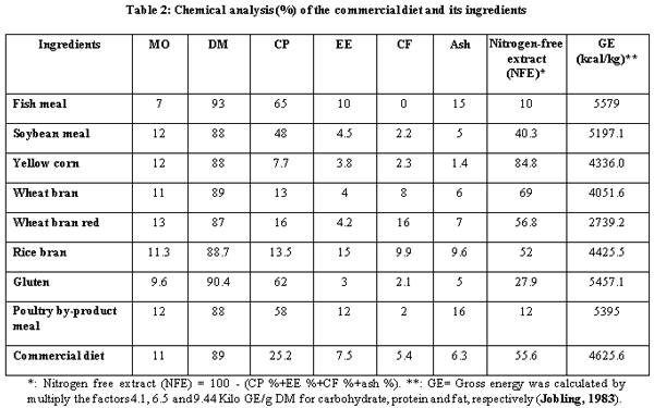 Comparison Between Effects of Sinking and Floating Diets on Growth Performance of Nile Tilapia (Oreochromis niloticus) - Image 1