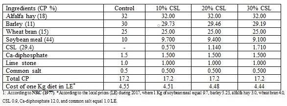 Possible Using Corn Steep Liquor (CSL) in Rabbits' Diet - Image 2