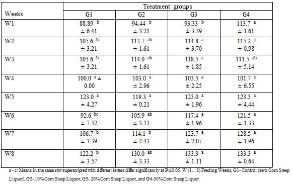 Possible Using Corn Steep Liquor (CSL) in Rabbits' Diet - Image 4