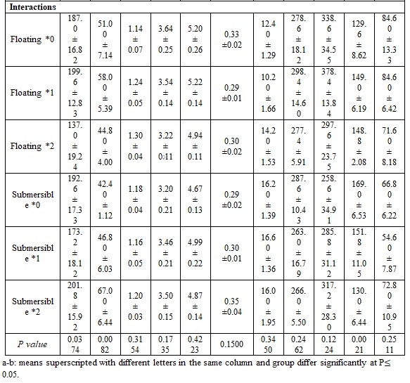 Factors Affecting Fish Blood Profile: A- Effect of Nutritional Treatments - Image 3