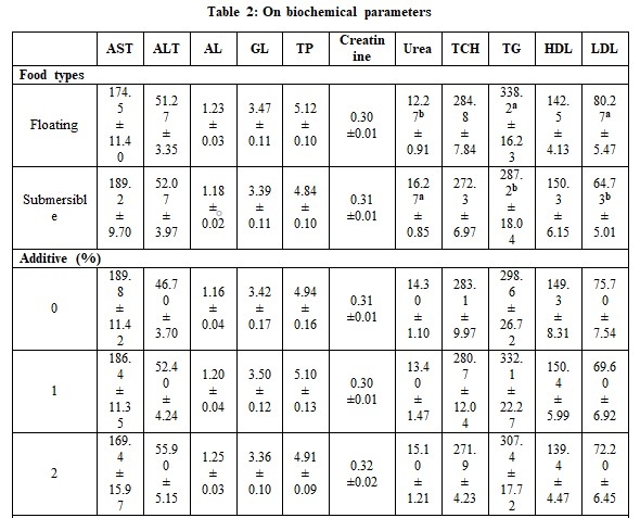 Factors Affecting Fish Blood Profile: A- Effect of Nutritional Treatments - Image 2