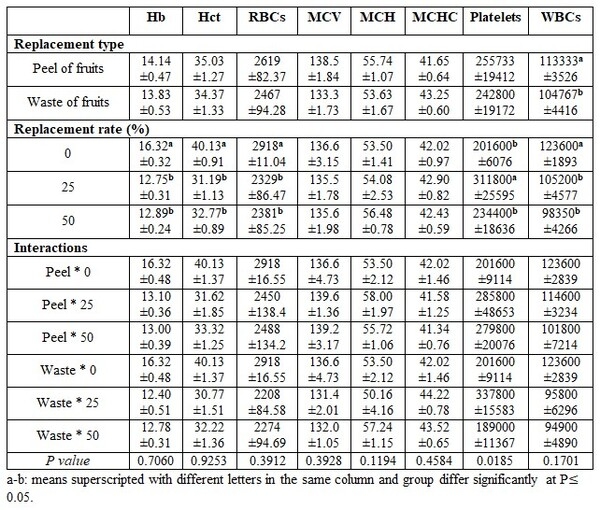 Factors Affecting Fish Blood Profile: A- Effect of Nutritional Treatments - Image 8