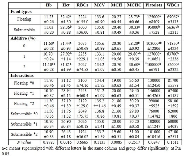Factors Affecting Fish Blood Profile: A- Effect of Nutritional Treatments - Image 1