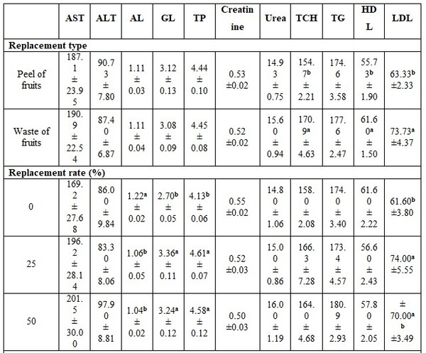 Factors Affecting Fish Blood Profile: A- Effect of Nutritional Treatments - Image 9