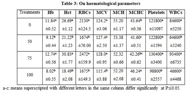 Factors Affecting Fish Blood Profile: A- Effect of Nutritional Treatments - Image 4