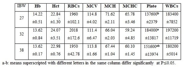 Factors Affecting Fish Blood Profile: A- Effect of Nutritional Treatments - Image 6