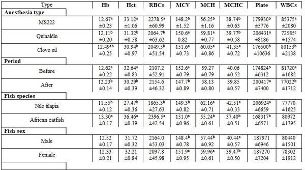 Factors Affecting Fish Blood Profile: B- Effect of Environmental and Genetic Factors - Image 13