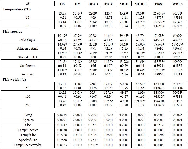 Factors Affecting Fish Blood Profile: B- Effect of Environmental and Genetic Factors - Image 9