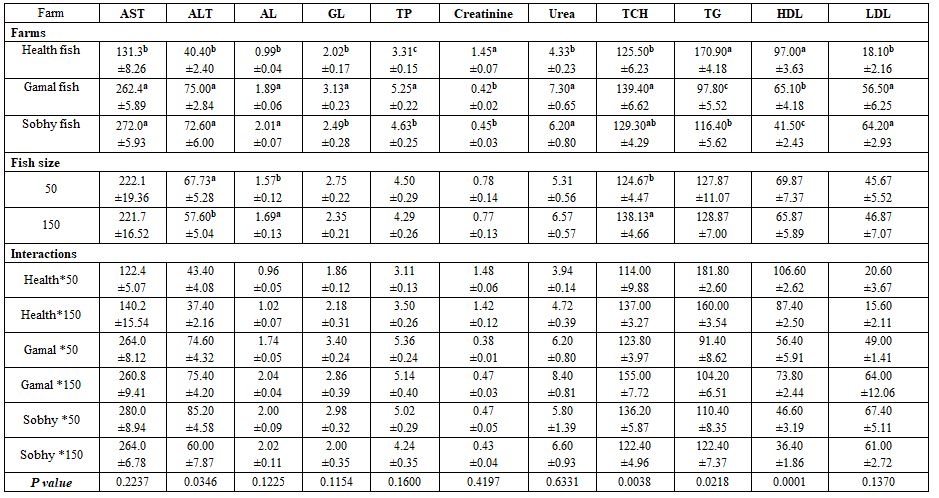 Factors Affecting Fish Blood Profile: B- Effect of Environmental and Genetic Factors - Image 25