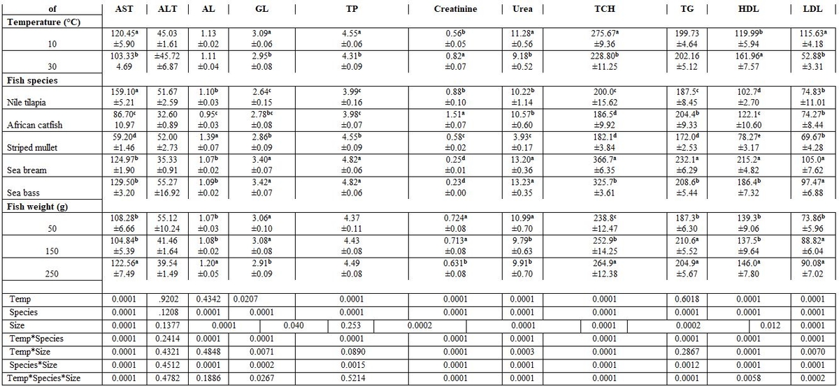 Factors Affecting Fish Blood Profile: B- Effect of Environmental and Genetic Factors - Image 11