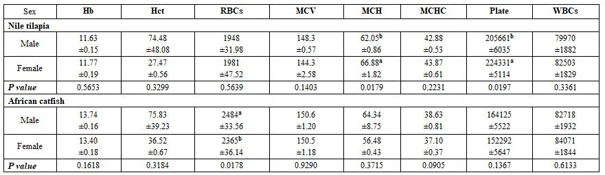 Factors Affecting Fish Blood Profile: B- Effect of Environmental and Genetic Factors - Image 35