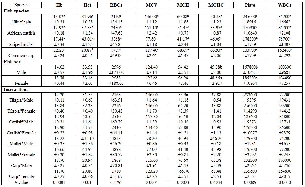 Factors Affecting Fish Blood Profile: B- Effect of Environmental and Genetic Factors - Image 17