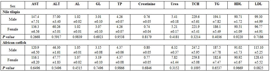 Factors Affecting Fish Blood Profile: B- Effect of Environmental and Genetic Factors - Image 37