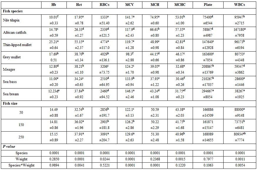 Factors Affecting Fish Blood Profile: B- Effect of Environmental and Genetic Factors - Image 31