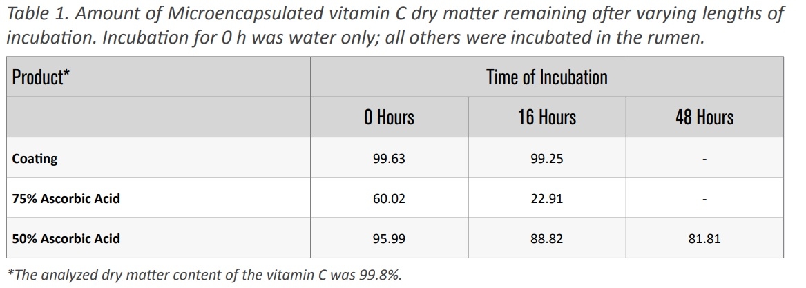 How Microencapsulation Improves Rumen Stability of Vitamin C - Image 1